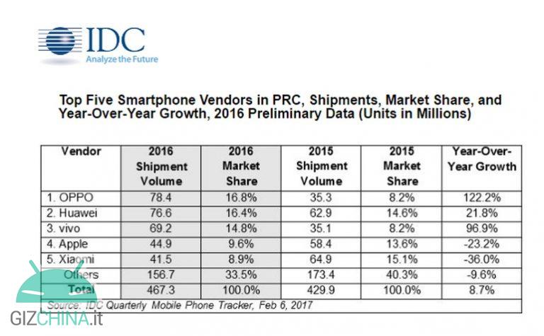 Aşılama Patates Nathaniel Ward  OPPO, Huawei and Vivo conquer almost half of the Chinese smartphone market  in the 2016