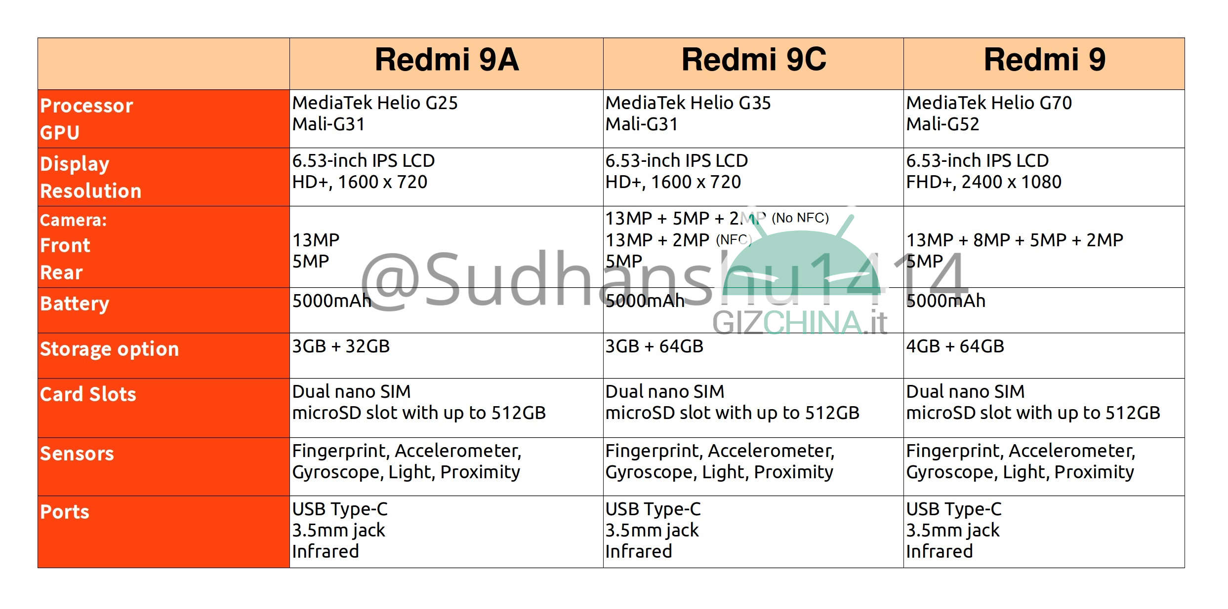 Сравнение Xiaomi Redmi 9