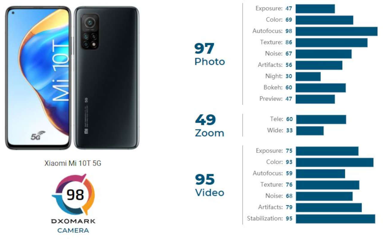 Рейтинг Камер Телефонов Xiaomi