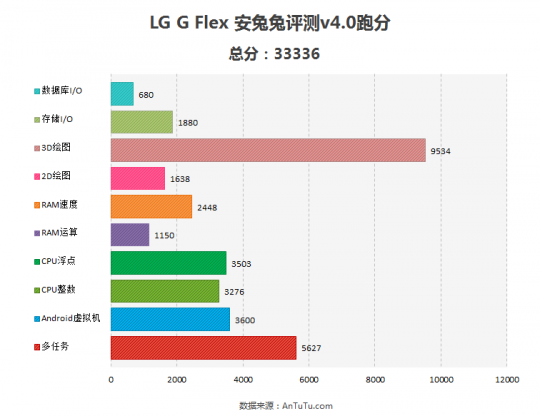 lg-g-flex-antutu-benchmark-540x416