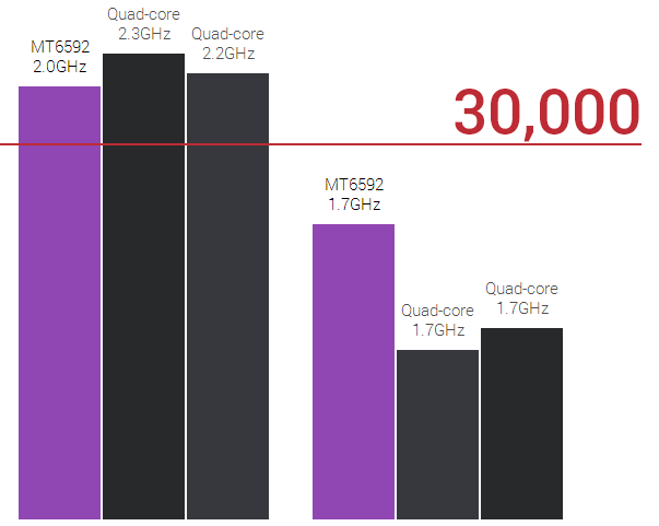 Grafico che mostra la potenza dei nuovi processori Mediatek, oltre 3000 punti su antutu