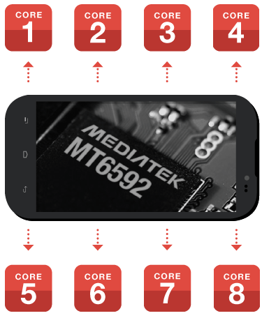 Processore Mediatek a 8 core