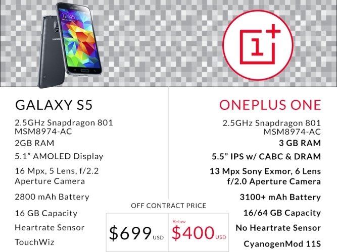 OnePlus One vs. Samsung Galaxy S5