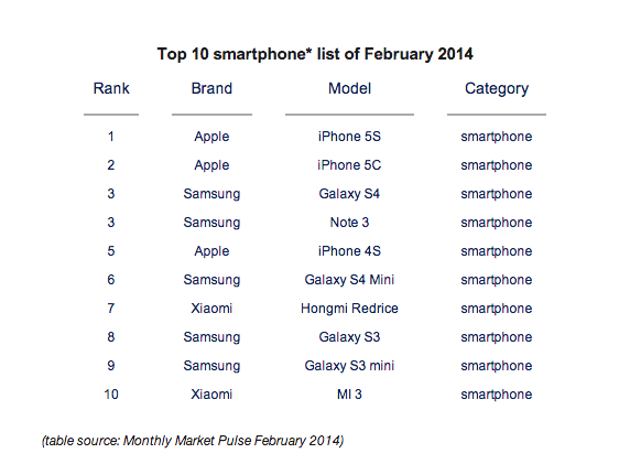 Xiaomi TOP 10 Global Ranking