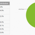 Distribuzione Android Maggio-Giugno 2014