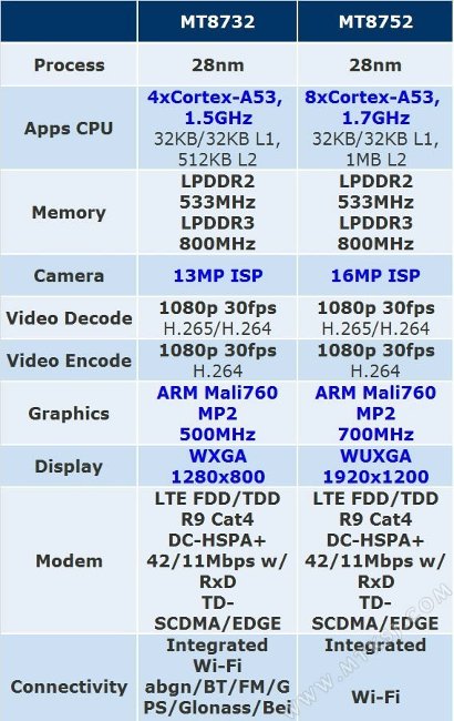 MediaTek chip per tablet