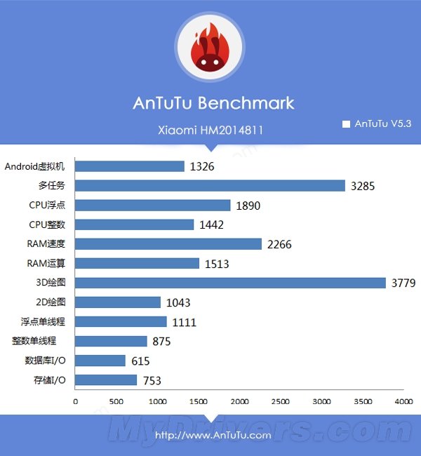 Xiaomi Redmi 64bit Antutu