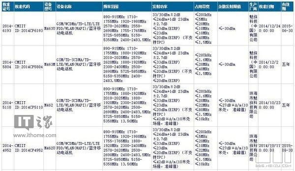 Meizu M1 Note FDD-LTE certificato in Cina