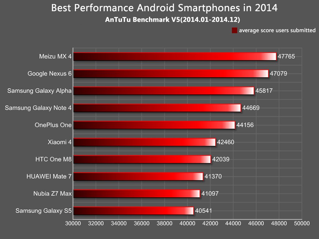 Migliori smartphone 2014 secondo AnTuTu