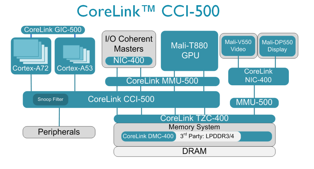 ARM CoreLink interconnect CCi 500