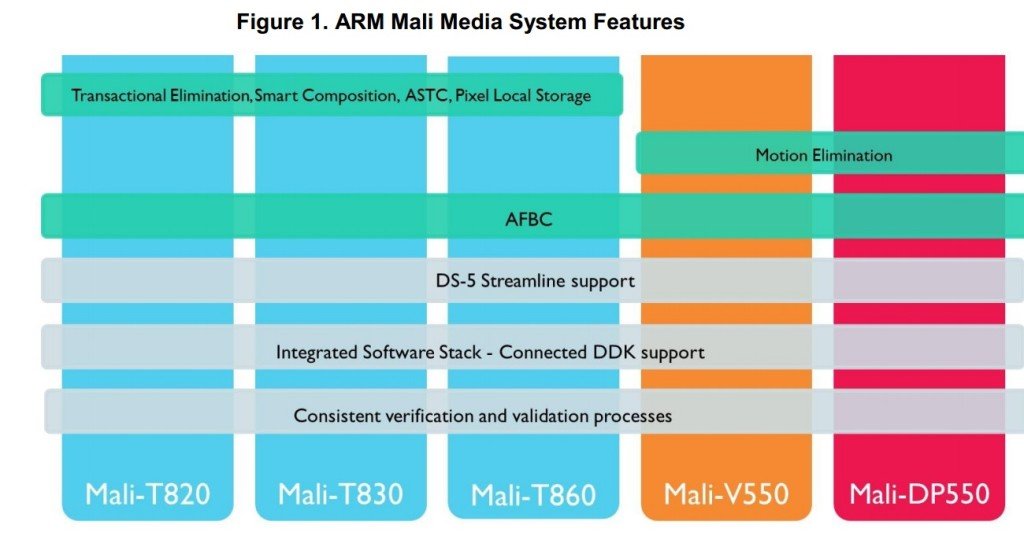 ARM Mali Media System Features
