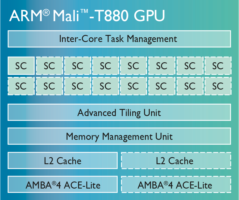 ARM Mali-T880