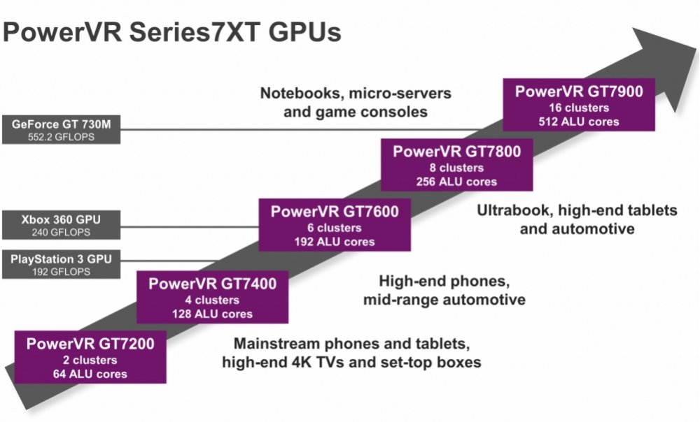 GPU PowerVR GT7900