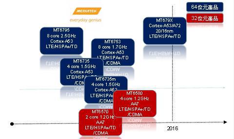 Mediatek Cortex A72 roadmap