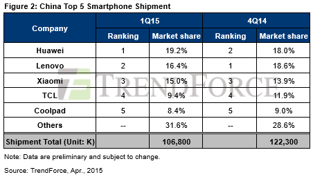brand mobile cinese più venduto
