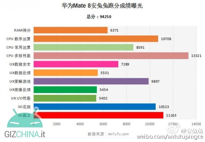 Huawei mate 8 antutu benchmark