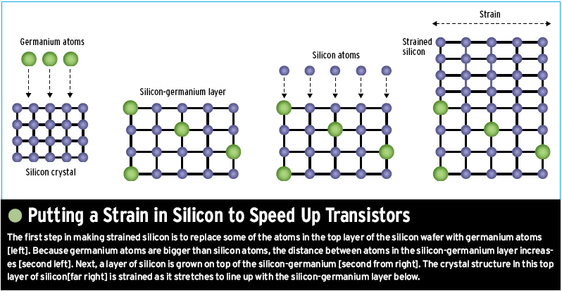 strained silicon