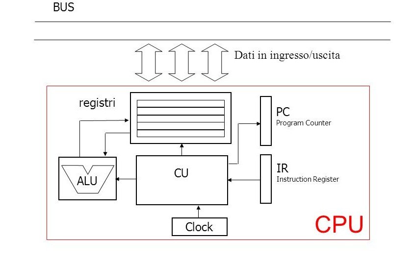 CPU schema