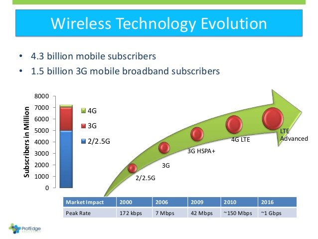 wireless evolution
