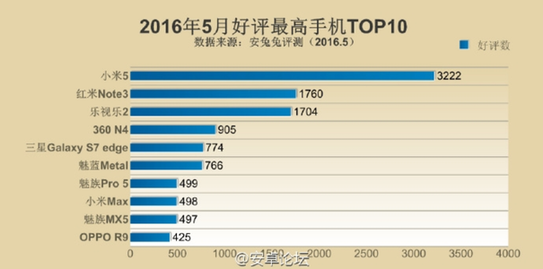 Xiaomi Mi 5 primo posto classifica