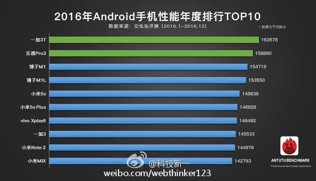 antutu top 10 2016 android