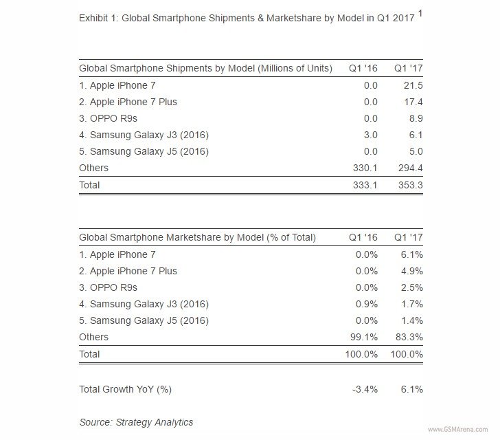 smartphone più venduti q1 2017