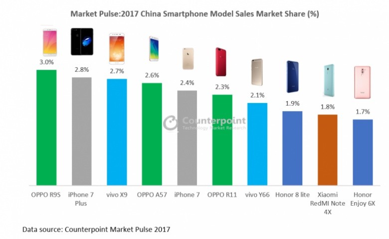 smartphone più venduti cina 2017