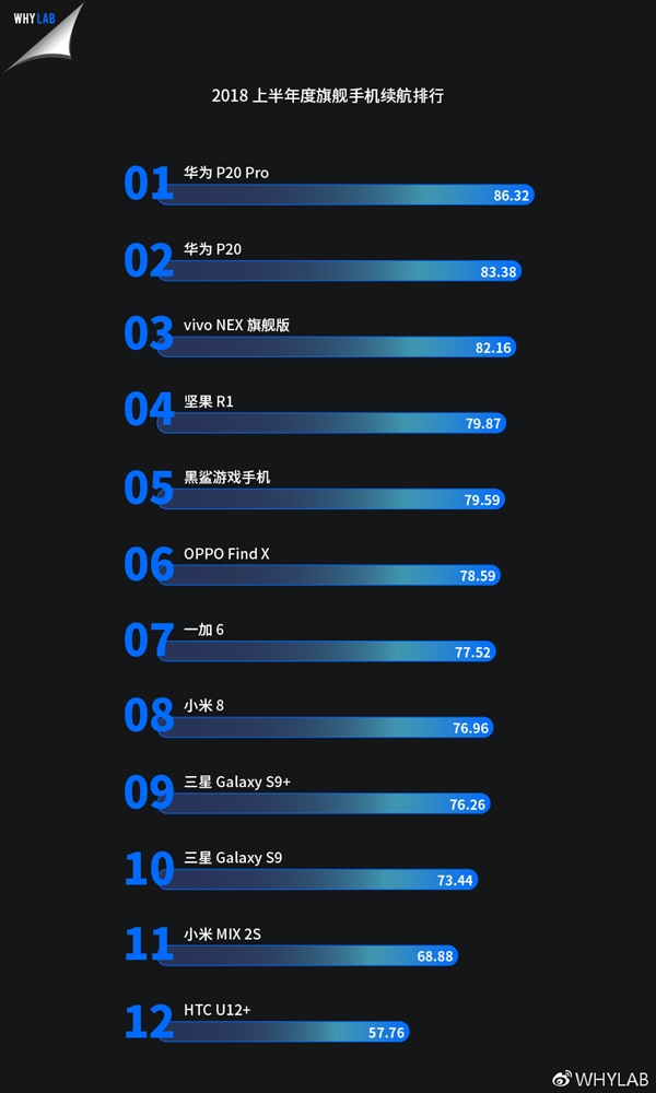 Huawei P20 Pro migliori prestazioni energetiche