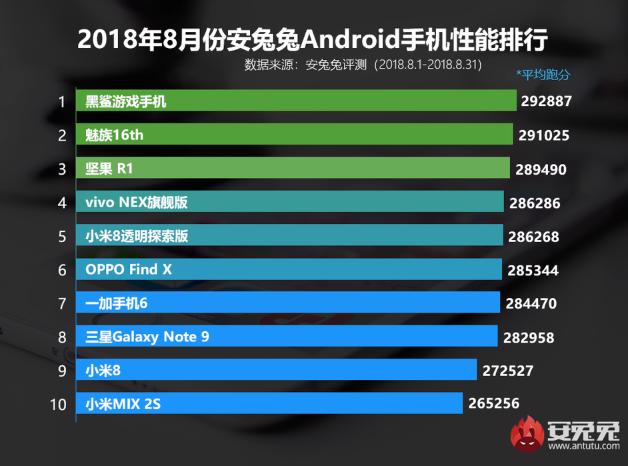 AnTuTu Meizu 16 Xiaomi Black Shark agosto