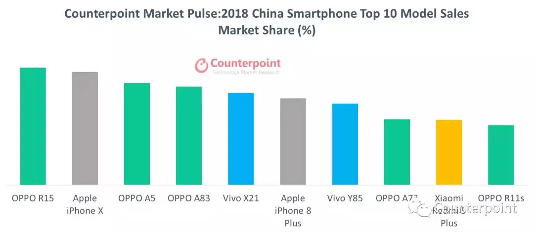 oppo smartphone più venduti cina 2018