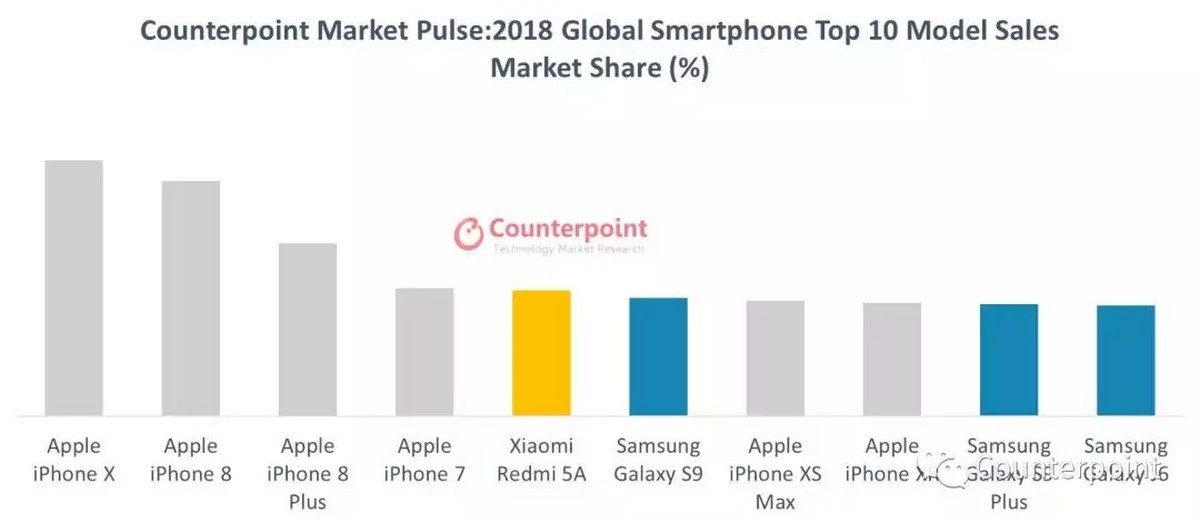 smartphone più venduti 2018