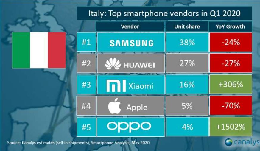 vendite smartphone italia q1 2020