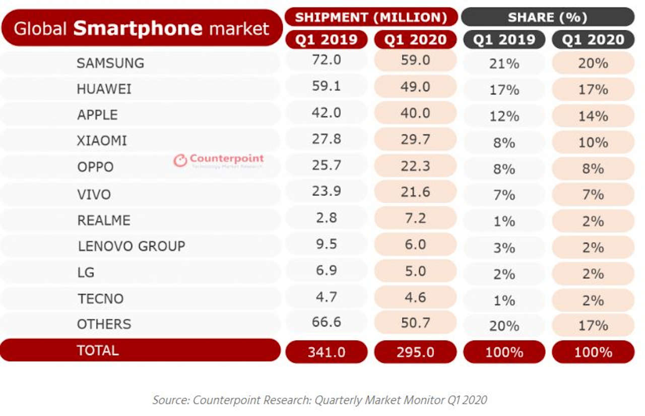 vendite smartphone mondo q1 2020
