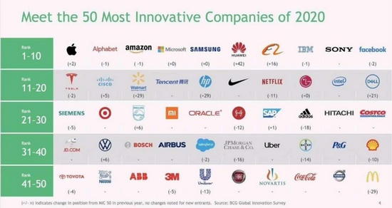 Boren onpeilbaar evolutie Huawei behoort tot de top zes van meest innovatieve merken ter wereld:  bekroond met Facebook! - GizChina.it