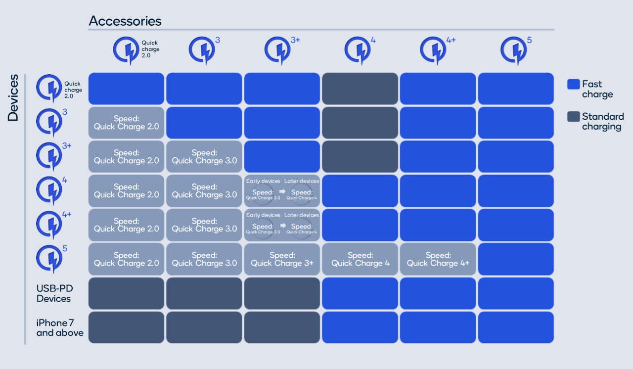 qualcomm quick charge 5