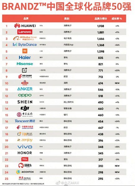 huawei miglior marchio cinese top 50 xiaomi oneplus lenovo