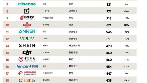 oppo crescita più rapida globale brand cinesi top 50 brandz