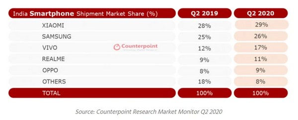 xiaomi vivo oppo realme top 5 vendite india
