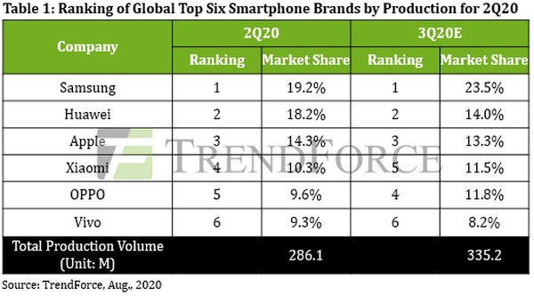 huawei seconda azienda spedizioni smartphone secondo trimestre 2020