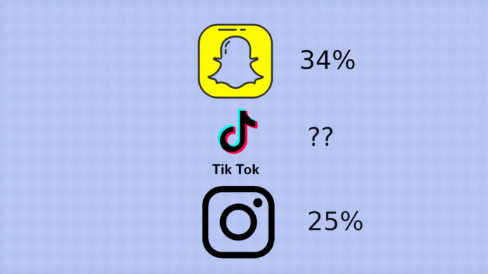 tiktok seconda app social preferita usa instagram snapchat