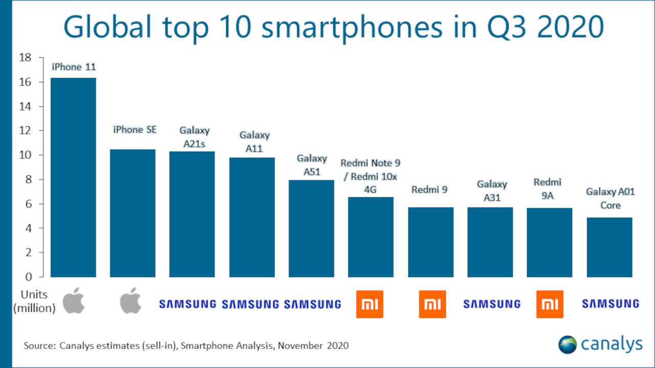 smartphone più venduti q3 2020
