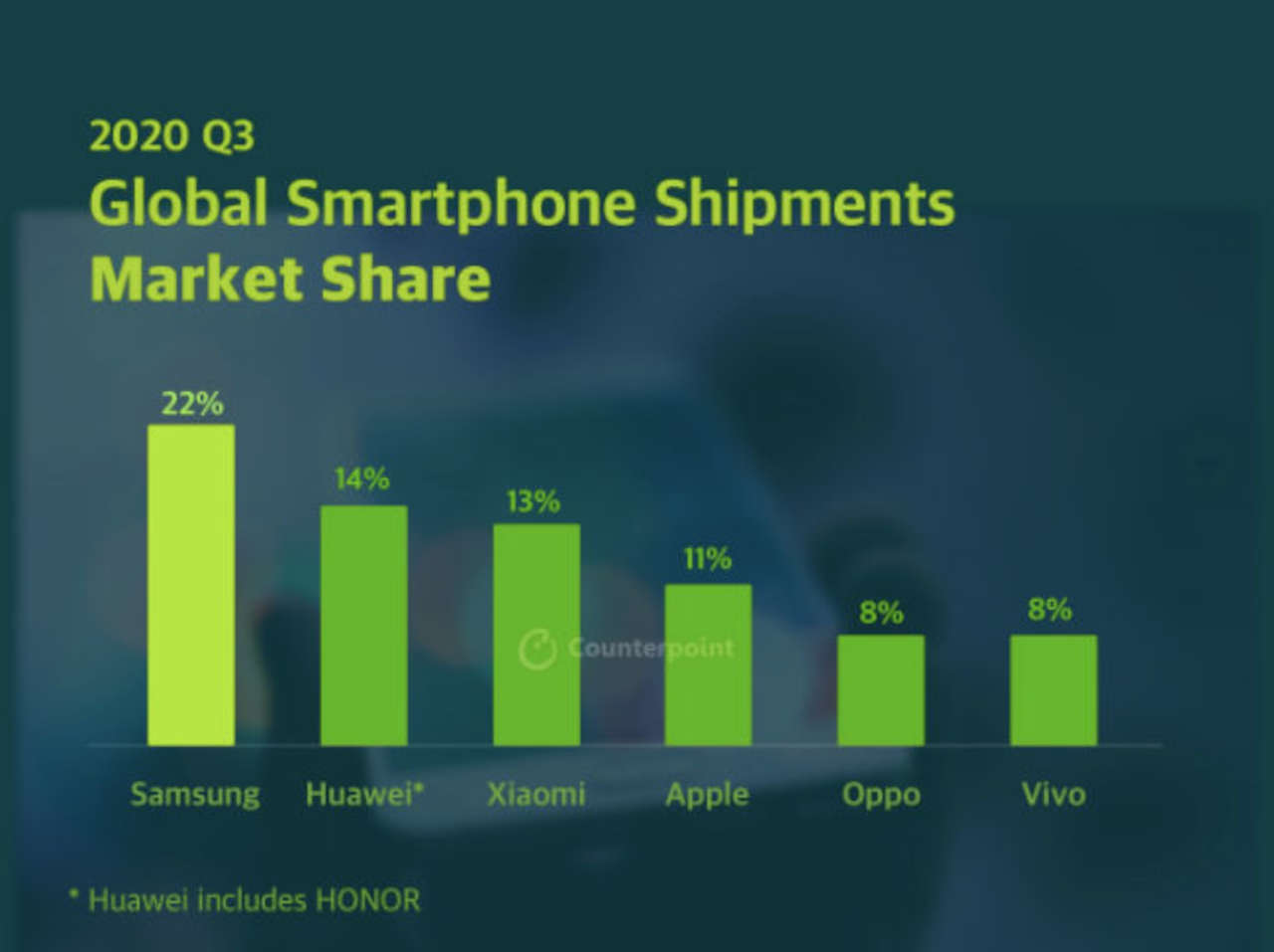 vendite smartphone global q3 2020