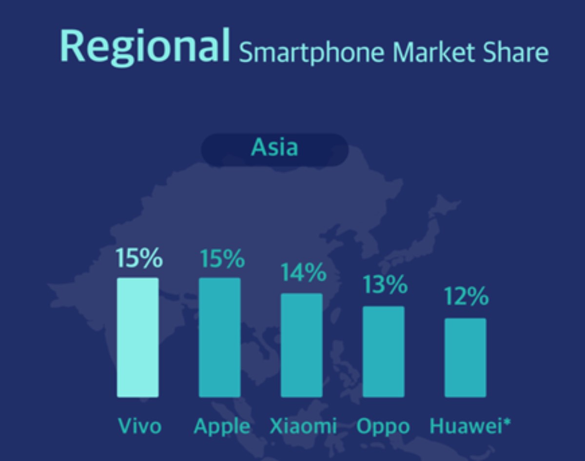 vivo vendite smartphone asia