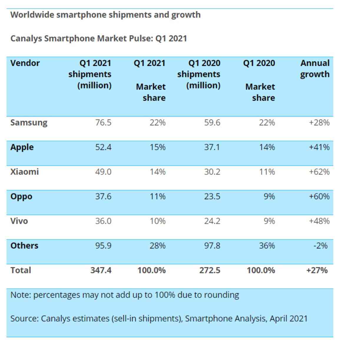 xiaomi crescita vendite smartphone primo trimestre q1 2021 2