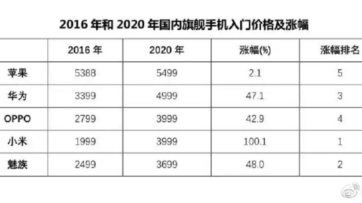 xiaomi huawei oppo aumento prezzo smartphone top gamma 2016 2020 2