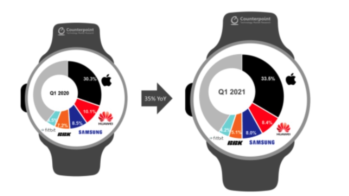 huawei vendite smartwatch primo trimestre 2021 2