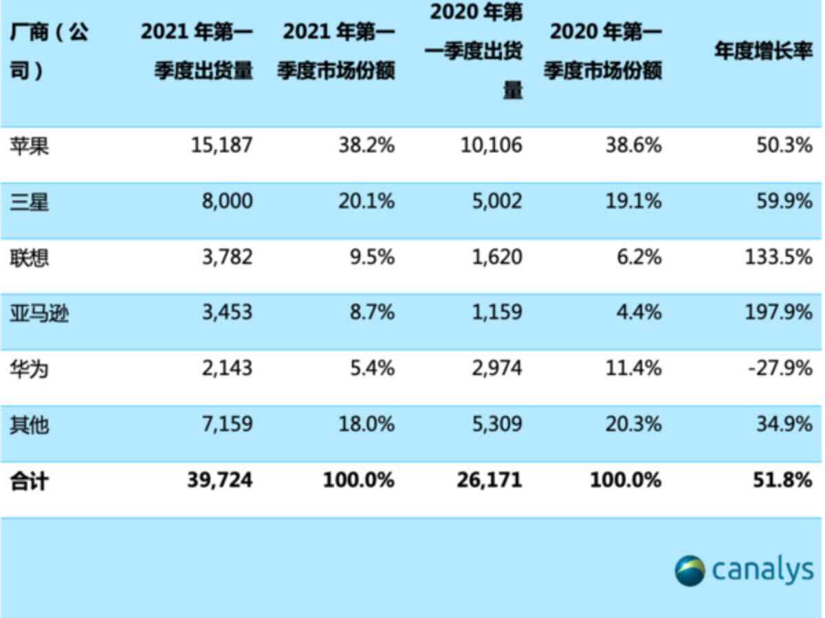 huawei vendite tablet top 5 q1 2021