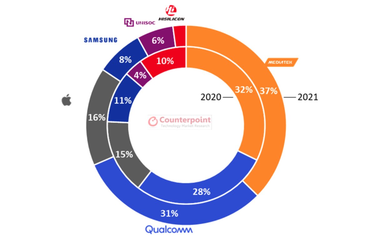 mediatek classifica distribuzione chipset 2021 2