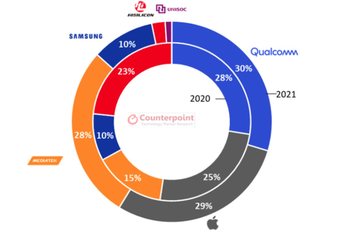 mediatek classifica distribuzione chipset 2021 3