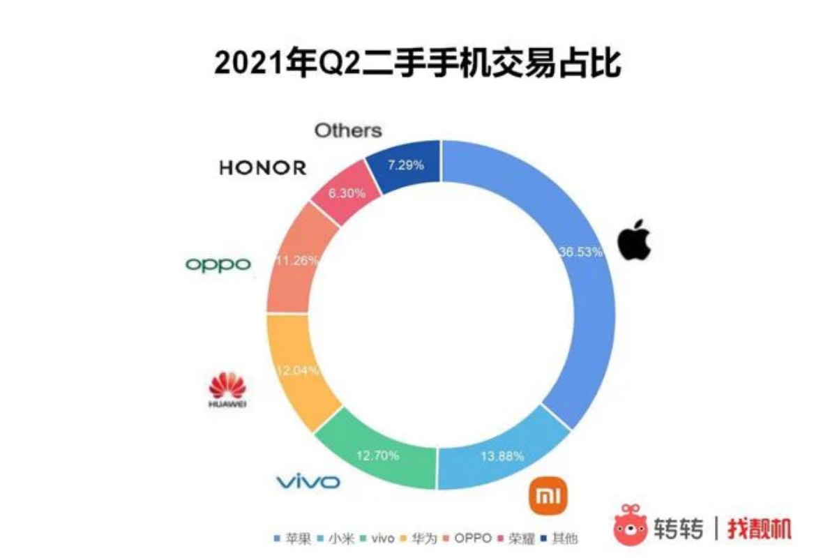 classifica vendite usato smartphone cinesi xiaomi vivo huawei q2 2021 2